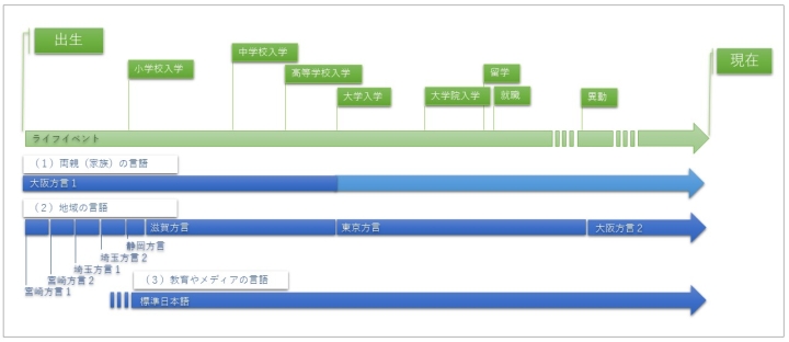 図2：著者の日本語史