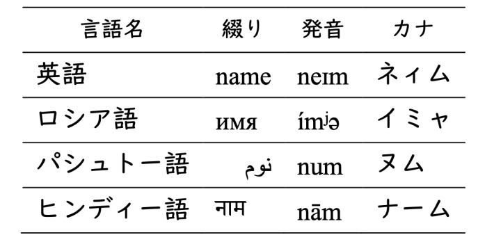 表②-1: 現代印欧語の「名前」