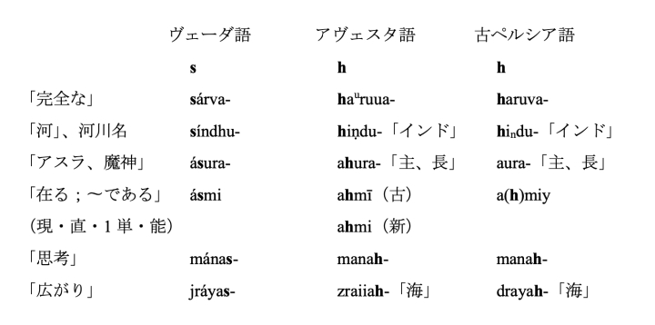 表3: イラン語派h〜インド語派s（< 印欧祖語*s）の音韻対応を示す語群。上付き文字は伝承途中で二次的に入った音で語源的には意味をなさない。下付き文字は碑文に書かれてはいないが、発音されていたと思われる音。（クリックで拡大）