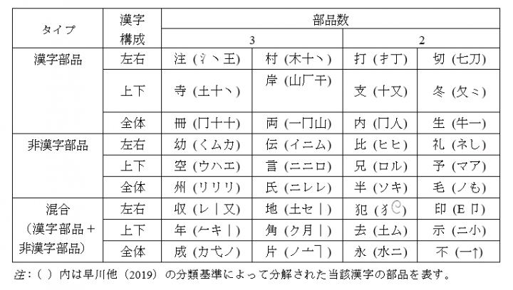 表1: 実験対象の漢字 （早川他（2021）をもとに一部改変）