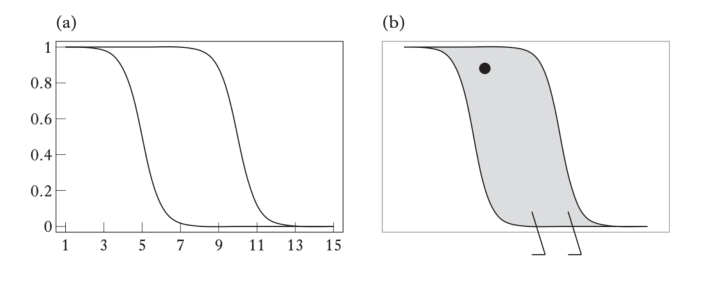 図8-3: 2本のロジスティクス関数（左）とwug-shaped curve（右）。Kawahara (2020a)より転載。