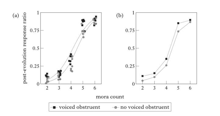 図8-4: Kawahara (2020a)の実験結果。横軸＝名前のモーラ数。縦軸＝「進化後」と判断された確率。二種類の曲線は、それぞれ濁音有り条件と濁音なし条件。各アイテムの平均にロジスティクス直線をフィットした図（左）と各条件の平均の折れ線図（右）。